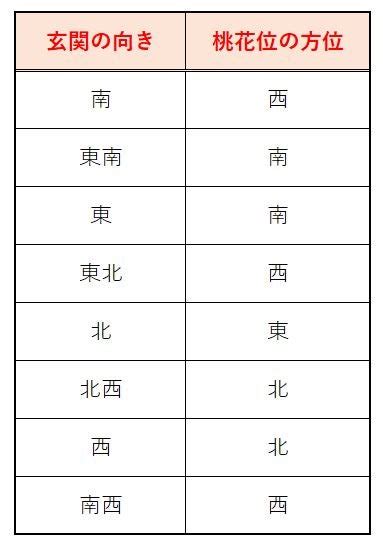 風水 桃花位|桃花位とは？恋愛運アップの間取りを紹介 